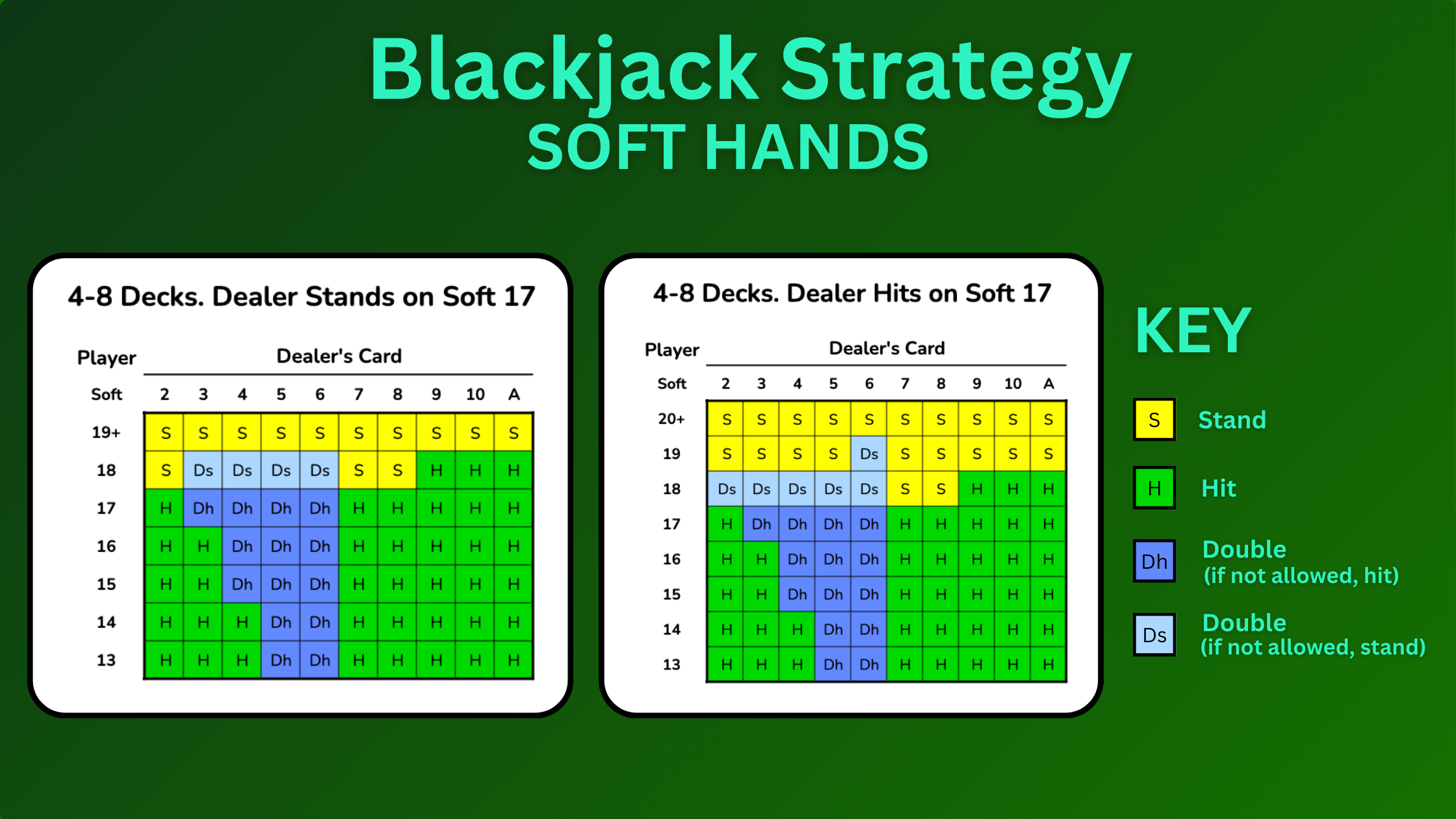 Graphic showing basic blackjack strategy for soft hands